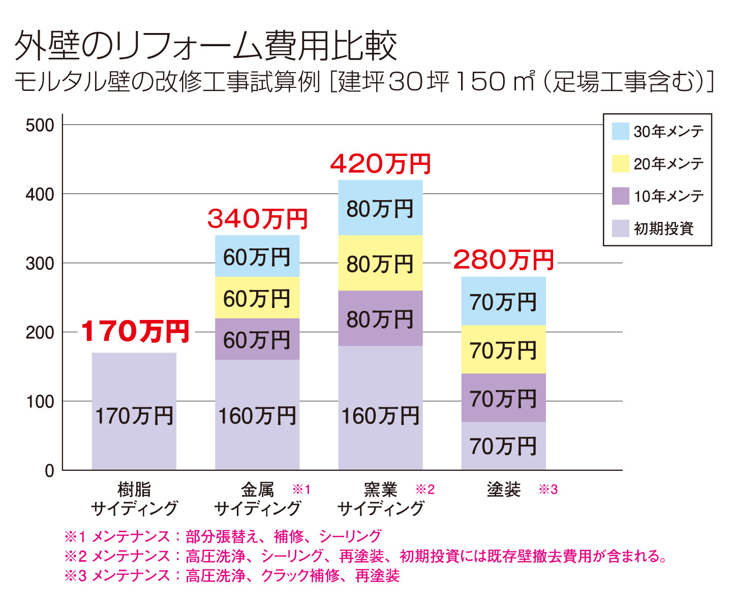 メンテナンス費用まで考えるとお得感が逆転することも！？
