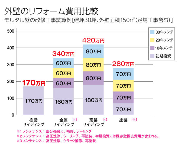 外壁リフォーム費用比較