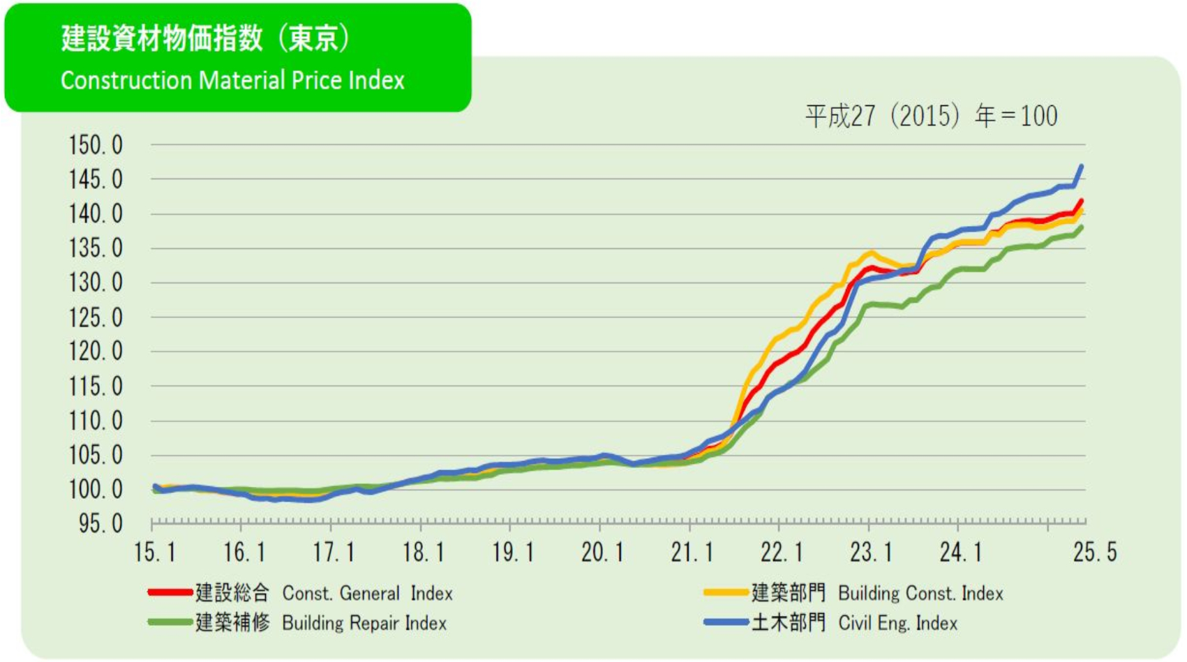 建築コスト高騰時代の原価管理術。利益を守るために取るべき手法とは